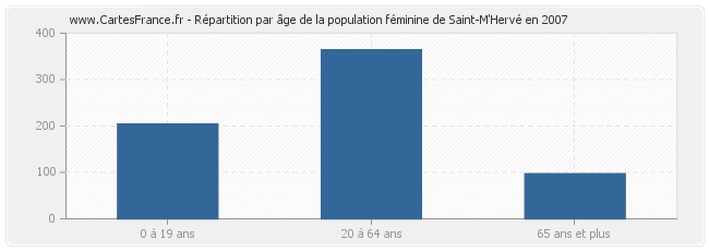 Répartition par âge de la population féminine de Saint-M'Hervé en 2007