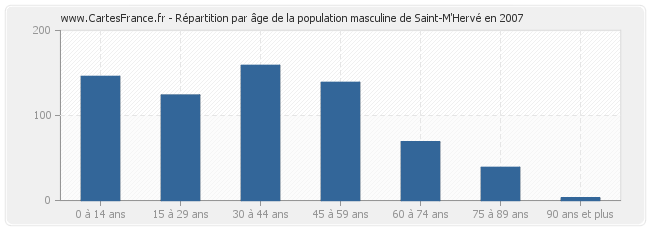 Répartition par âge de la population masculine de Saint-M'Hervé en 2007