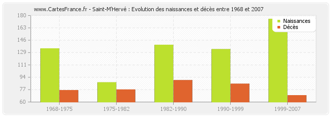 Saint-M'Hervé : Evolution des naissances et décès entre 1968 et 2007