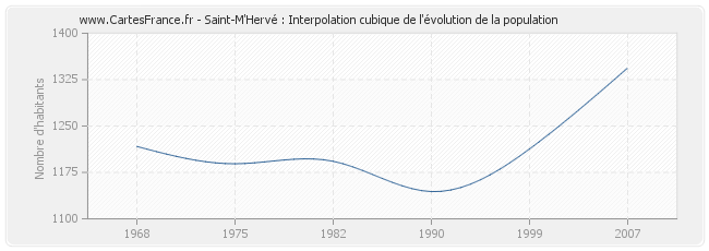 Saint-M'Hervé : Interpolation cubique de l'évolution de la population