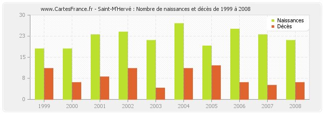 Saint-M'Hervé : Nombre de naissances et décès de 1999 à 2008