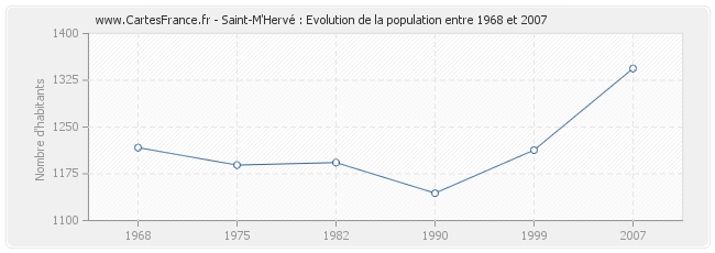 Population Saint-M'Hervé