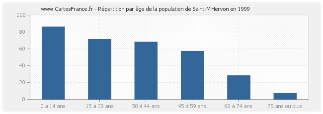 Répartition par âge de la population de Saint-M'Hervon en 1999