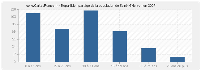Répartition par âge de la population de Saint-M'Hervon en 2007