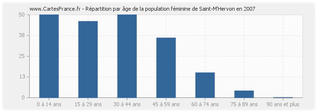 Répartition par âge de la population féminine de Saint-M'Hervon en 2007