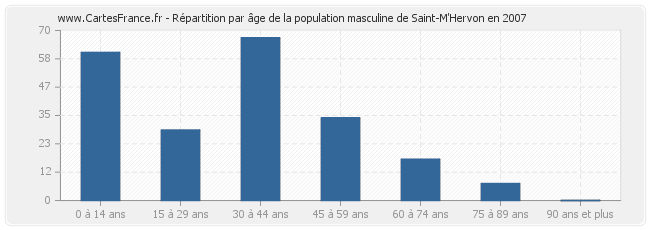 Répartition par âge de la population masculine de Saint-M'Hervon en 2007