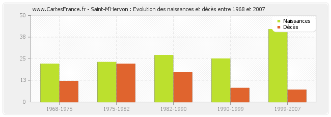 Saint-M'Hervon : Evolution des naissances et décès entre 1968 et 2007