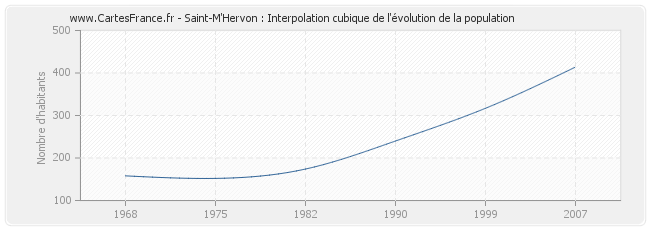 Saint-M'Hervon : Interpolation cubique de l'évolution de la population