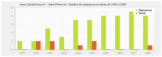 Saint-M'Hervon : Nombre de naissances et décès de 1999 à 2008