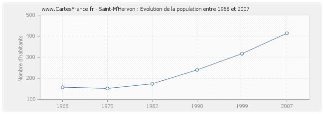 Population Saint-M'Hervon