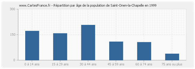 Répartition par âge de la population de Saint-Onen-la-Chapelle en 1999