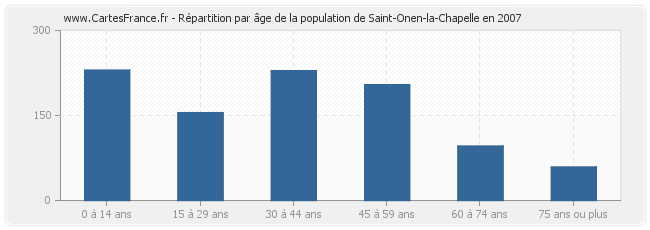 Répartition par âge de la population de Saint-Onen-la-Chapelle en 2007