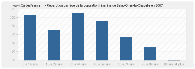 Répartition par âge de la population féminine de Saint-Onen-la-Chapelle en 2007