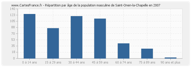 Répartition par âge de la population masculine de Saint-Onen-la-Chapelle en 2007