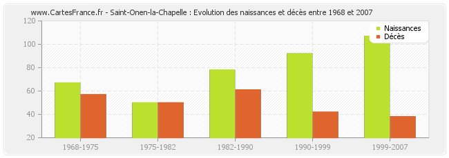 Saint-Onen-la-Chapelle : Evolution des naissances et décès entre 1968 et 2007
