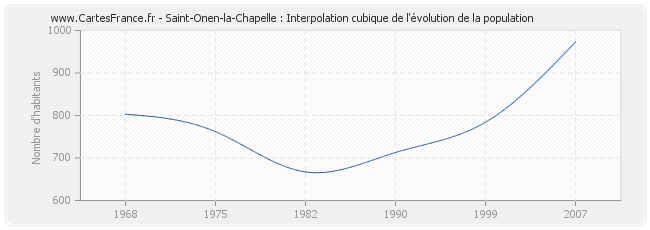 Saint-Onen-la-Chapelle : Interpolation cubique de l'évolution de la population