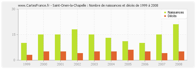 Saint-Onen-la-Chapelle : Nombre de naissances et décès de 1999 à 2008