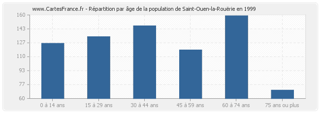 Répartition par âge de la population de Saint-Ouen-la-Rouërie en 1999