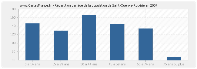 Répartition par âge de la population de Saint-Ouen-la-Rouërie en 2007