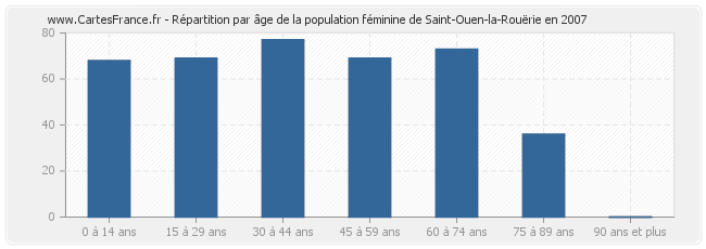 Répartition par âge de la population féminine de Saint-Ouen-la-Rouërie en 2007