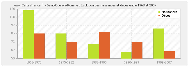 Saint-Ouen-la-Rouërie : Evolution des naissances et décès entre 1968 et 2007