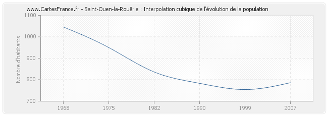 Saint-Ouen-la-Rouërie : Interpolation cubique de l'évolution de la population