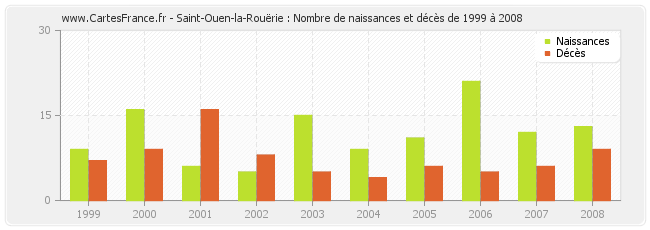 Saint-Ouen-la-Rouërie : Nombre de naissances et décès de 1999 à 2008