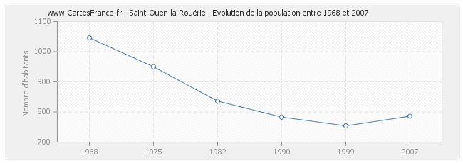 Population Saint-Ouen-la-Rouërie