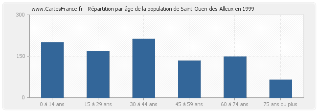 Répartition par âge de la population de Saint-Ouen-des-Alleux en 1999