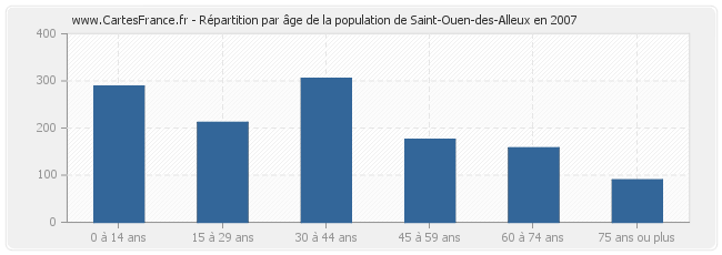 Répartition par âge de la population de Saint-Ouen-des-Alleux en 2007