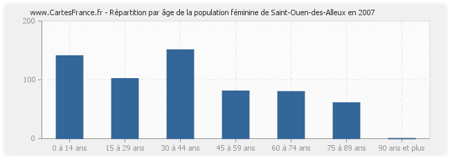 Répartition par âge de la population féminine de Saint-Ouen-des-Alleux en 2007