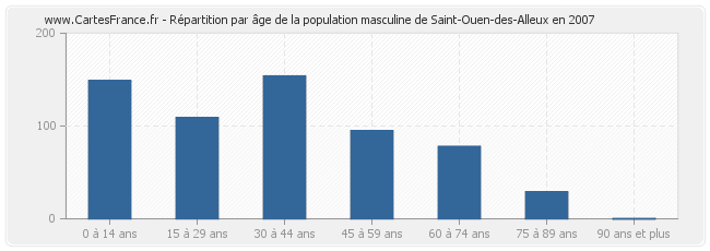 Répartition par âge de la population masculine de Saint-Ouen-des-Alleux en 2007