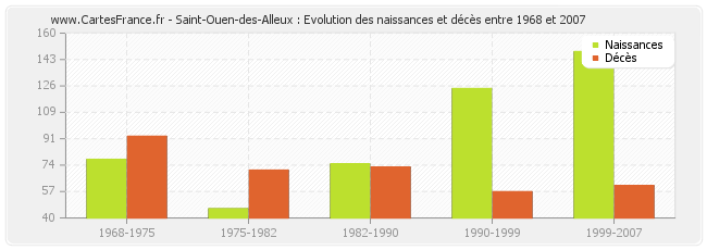 Saint-Ouen-des-Alleux : Evolution des naissances et décès entre 1968 et 2007