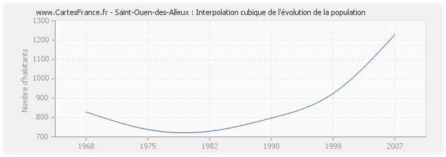 Saint-Ouen-des-Alleux : Interpolation cubique de l'évolution de la population