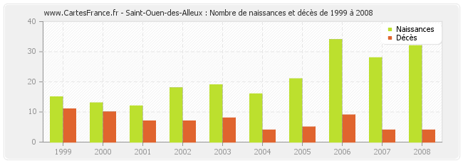 Saint-Ouen-des-Alleux : Nombre de naissances et décès de 1999 à 2008