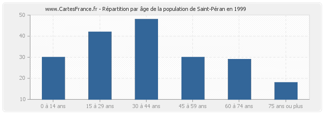 Répartition par âge de la population de Saint-Péran en 1999