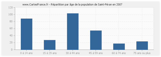 Répartition par âge de la population de Saint-Péran en 2007