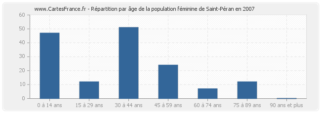 Répartition par âge de la population féminine de Saint-Péran en 2007