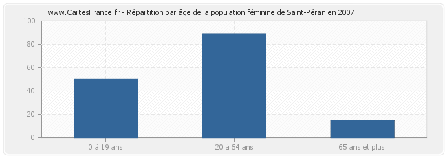 Répartition par âge de la population féminine de Saint-Péran en 2007