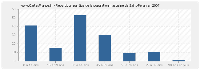 Répartition par âge de la population masculine de Saint-Péran en 2007