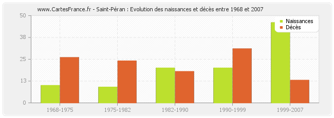 Saint-Péran : Evolution des naissances et décès entre 1968 et 2007