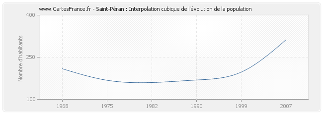Saint-Péran : Interpolation cubique de l'évolution de la population