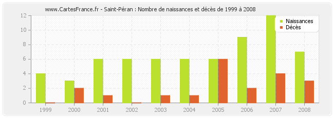 Saint-Péran : Nombre de naissances et décès de 1999 à 2008