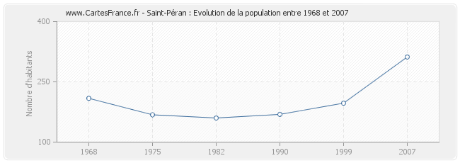 Population Saint-Péran