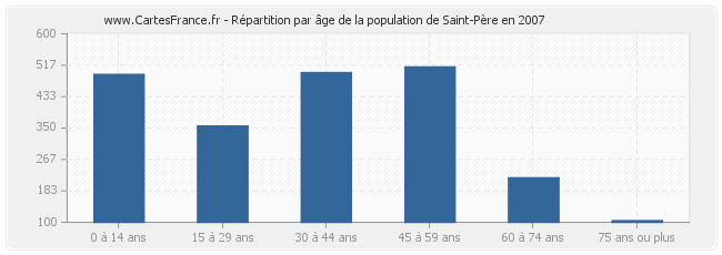 Répartition par âge de la population de Saint-Père en 2007