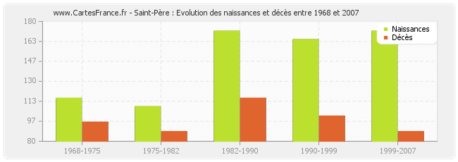 Saint-Père : Evolution des naissances et décès entre 1968 et 2007