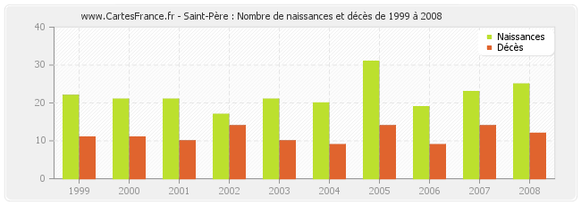 Saint-Père : Nombre de naissances et décès de 1999 à 2008