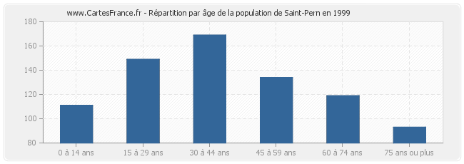 Répartition par âge de la population de Saint-Pern en 1999