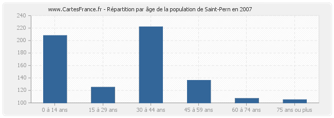 Répartition par âge de la population de Saint-Pern en 2007