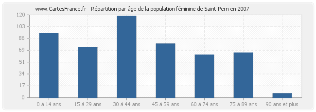 Répartition par âge de la population féminine de Saint-Pern en 2007